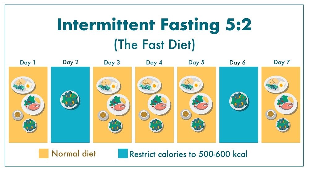 How does intermittent fasting work