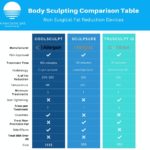 Body Sculpting Comparison Table